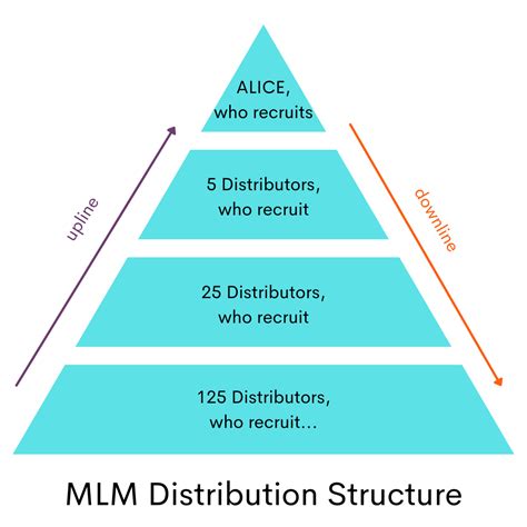 what's multi level marketing